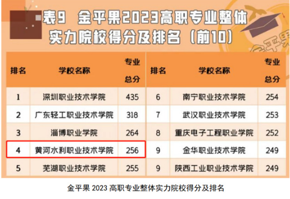 黄河水利职业技术学院数个专业在“金苹果”排行榜中均列全国第一图1