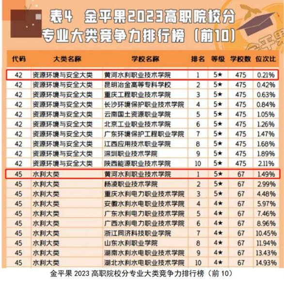 黄河水利职业技术学院数个专业在“金苹果”排行榜中均列全国第一