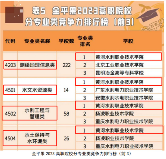 黄河水利职业技术学院数个专业在“金苹果”排行榜中均列全国第一图3